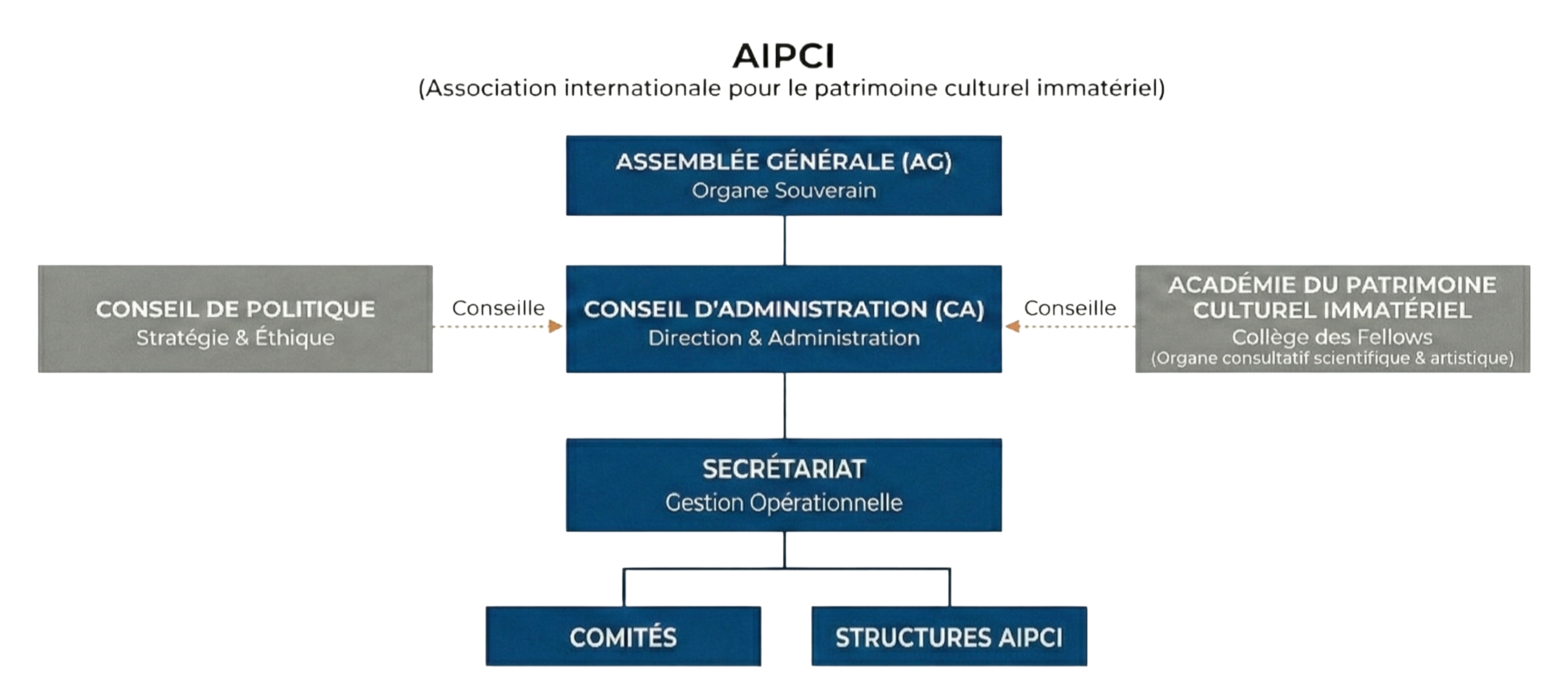 Organigramme AIPCI - Structure organisationnelle